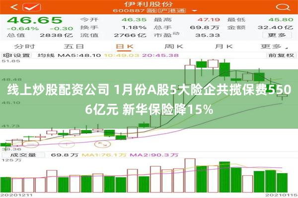 线上炒股配资公司 1月份A股5大险企共揽保费5506亿元 新华保险降15%